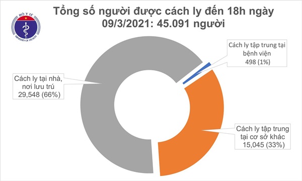 Chiều 9/3, có 2 ca mắc COVID-19 và 84 bệnh nhân khỏi bệnh-2