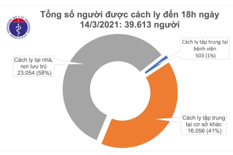 Chiều 14/3, TP Hồ Chí Minh có 1 ca mắc COVID-19 là chuyên gia nhập cảnh-2