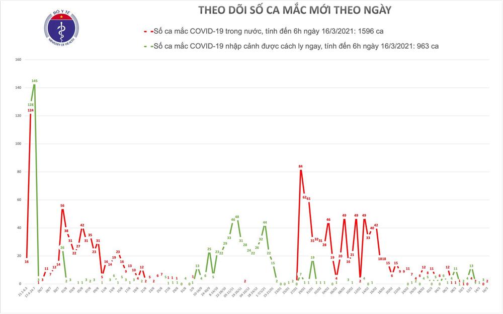 Sáng 16/3, có 2 ca mắc COVID-19 ở ổ dịch Kim Thành- Hải Dương-1