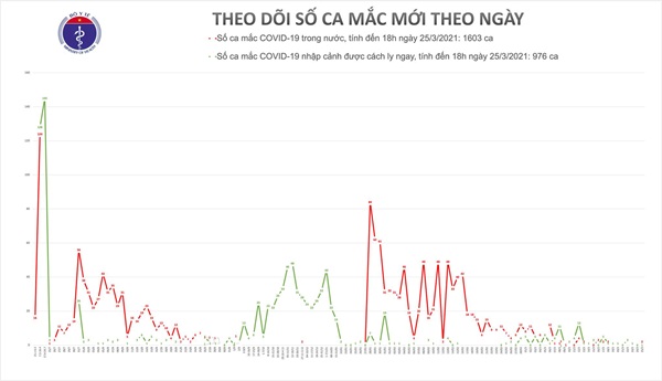 Chiều 25/3, có 2 ca mắc COVID-19 tại Hải Dương và 1 ca nhập cảnh-1