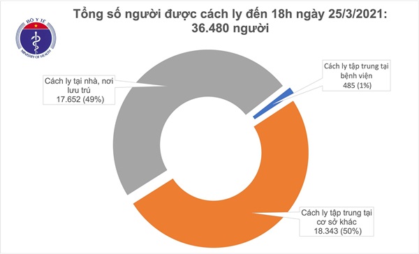 Chiều 25/3, có 2 ca mắc COVID-19 tại Hải Dương và 1 ca nhập cảnh-2