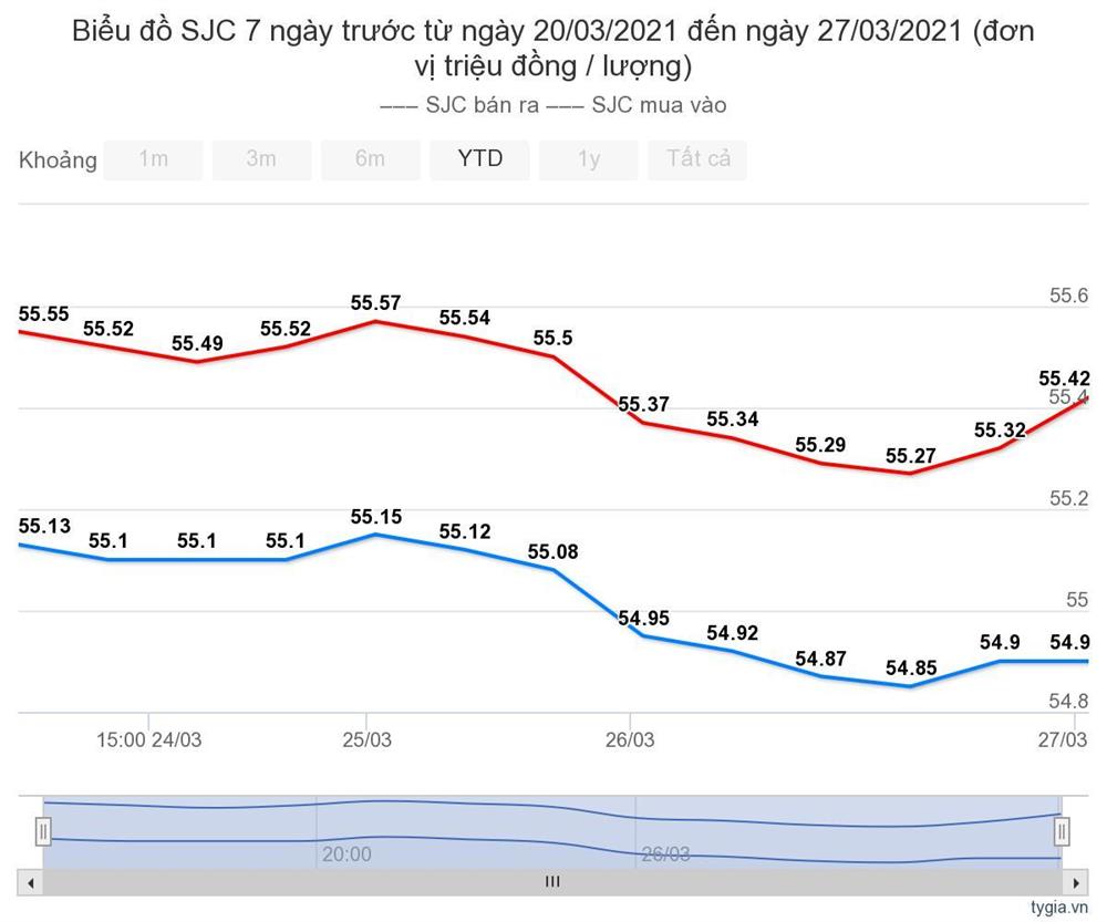 Giá vàng hôm nay 28/3: Giảm mạnh, xuống 54 triệu đồng/lượng-1
