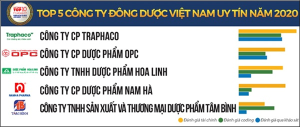 Traphaco xác lập kỷ lục Việt Nam với 3 sản phẩm chủ lực-2