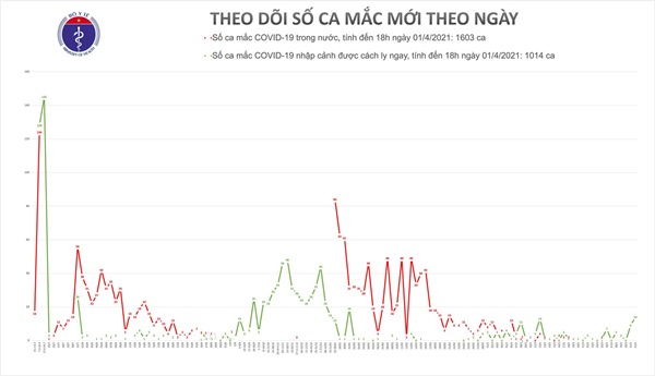 Chiều 1/4, thêm 14 ca mắc COVID-19 tại Cà Mau, Kiên Giang và Bến Tre-1