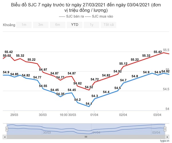 Giá vàng hôm nay 4/4: Tiền mặt quá nhiều, vàng lập tức tăng giá-1
