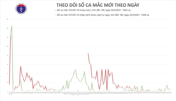 Chiều 4/4, Tây Ninh ghi nhận 2 ca mắc COVID-19-1