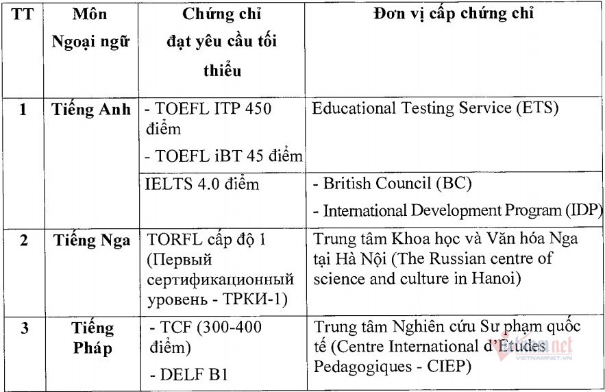 Hai trường hợp được miễn thi Ngoại ngữ khi xét tốt nghiệp THPT 2021-1