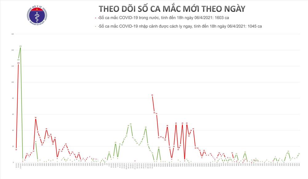Chiều 6/4: Có 11 ca mắc COVID-19, thêm 6 bệnh nhân khỏi bệnh-1