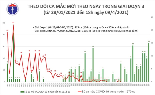 Chiều 9/4: Thêm 14 ca mắc COVID-19 tại 5 tỉnh, thành-1