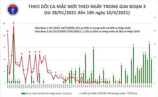 Chiều 10/4: Có 9 ca mắc COVID-19 tại Kiên Giang-1