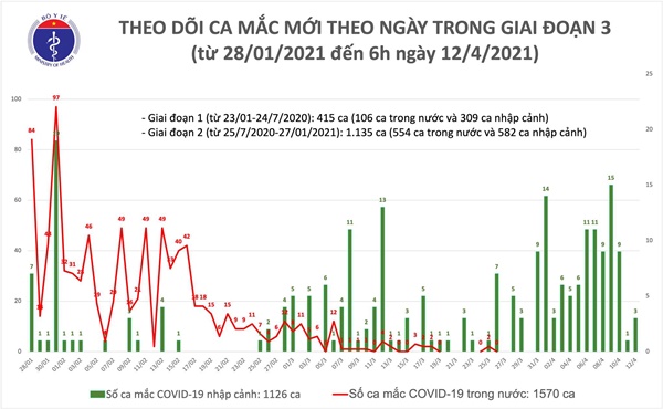 Sáng 12/4: Hà Nội và Thái Nguyên có thêm 3 ca mắc COVID-19-1