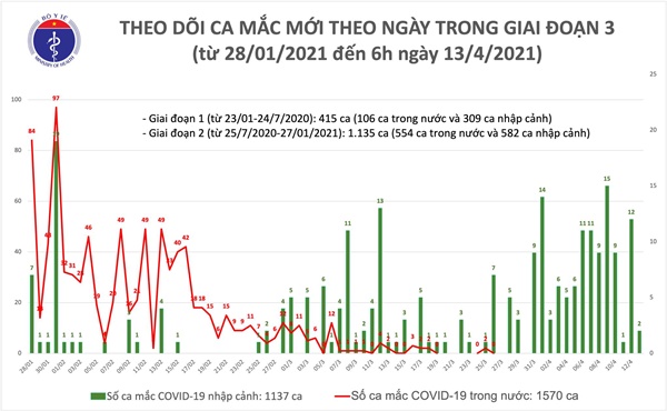 Sáng 13/4: Thêm 2 ca mắc COVID-19 tại TP Hồ Chí Minh-1
