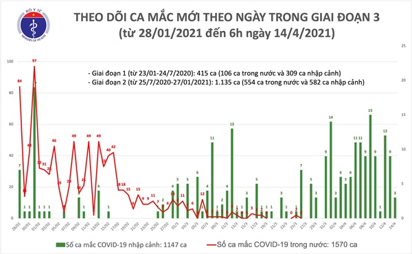 Sáng 14/4: Thêm 3 ca mắc COVID-19 tại Khánh Hoà, hơn 60.000 người Việt Nam đã tiêm vắc xin-1