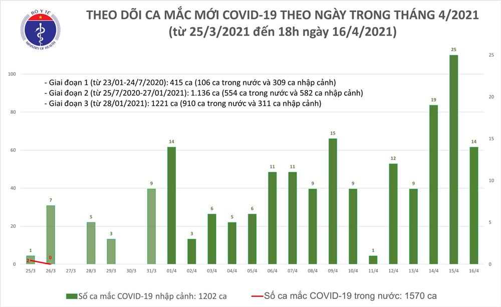 Chiều 16/4: Thêm 14 ca mắc COVID-19 và 30 bệnh nhân khỏi-1
