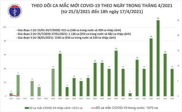 Chiều 17/4: Thêm 8 ca mắc COVID-19 tại Kiên Giang, Khánh Hoà và Đà Nẵng-1