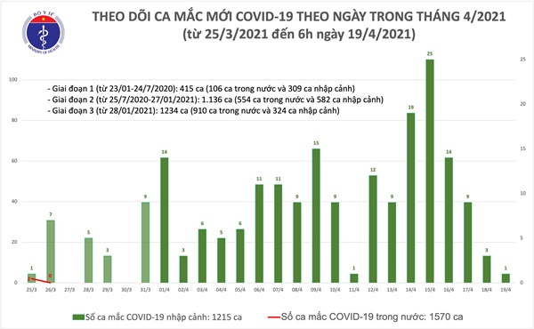 Sáng 19/4: Thêm 1 ca mắc COVID-19 tại Đà Nẵng; gần 80.000 người Việt Nam đã tiêm vắc xin-1