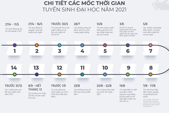 Chi tiết các mốc thời gian tuyển sinh đại học năm 2021