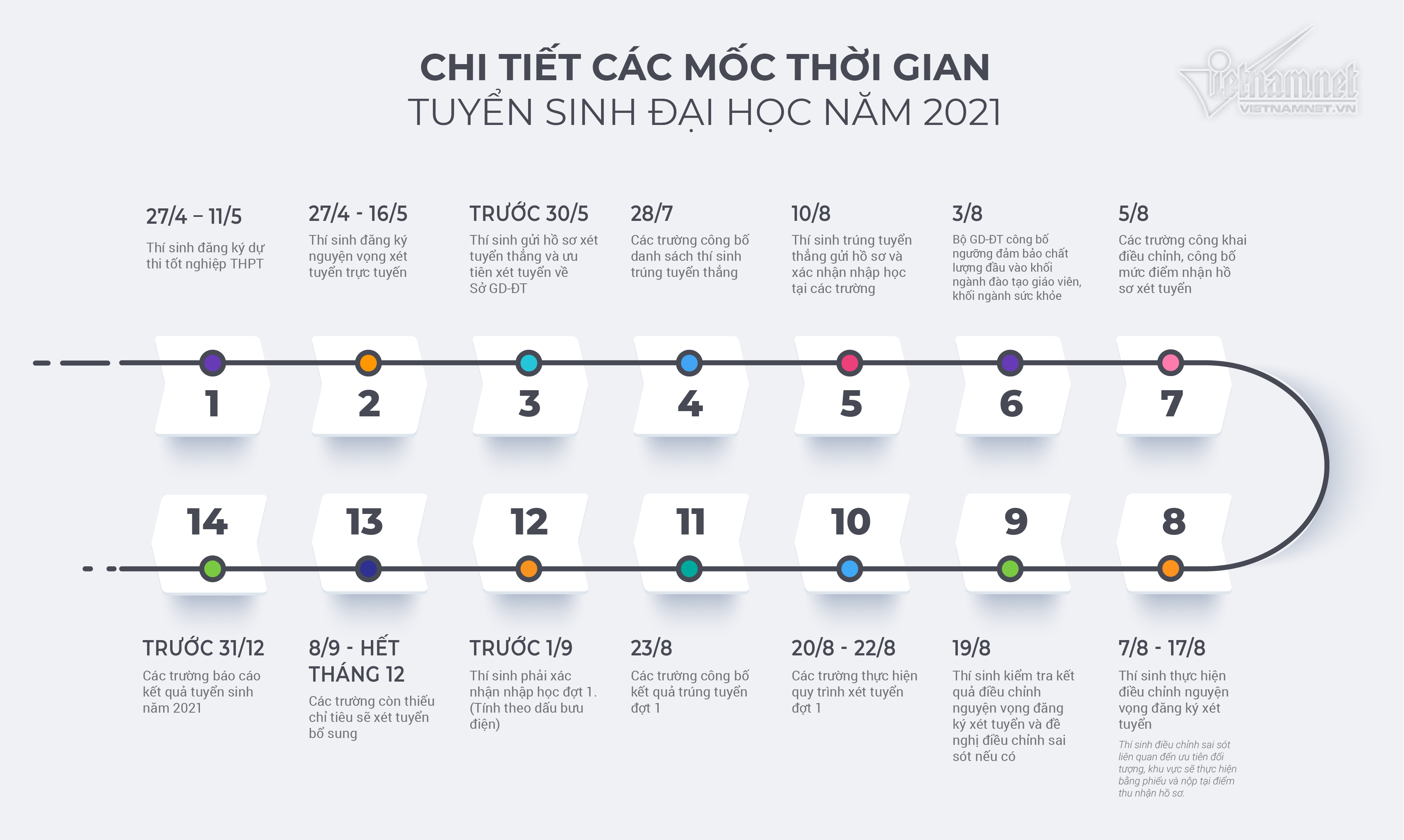 Chi tiết các mốc thời gian tuyển sinh đại học năm 2021-1