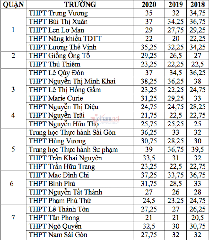Biến động điểm chuẩn lớp 10 TP.HCM 3 năm qua-1