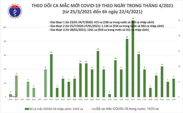 Sáng 22/4: Việt Nam thêm 6 ca mắc COVID-19, thế giới có trên 144,3 triệu ca-1