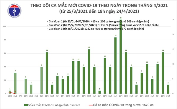 Chiều 24/4: Thêm 1 ca mắc COVID-19 tại Đà Nẵng, có 26 bệnh nhân khỏi-1