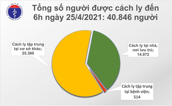 Sáng 25/4: Không thêm ca mắc COVID-19; gần 199.000 người Việt Nam đã tiêm vắc xin-2