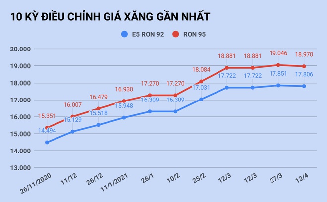 Giá xăng tăng trở lại vào ngày mai?-1