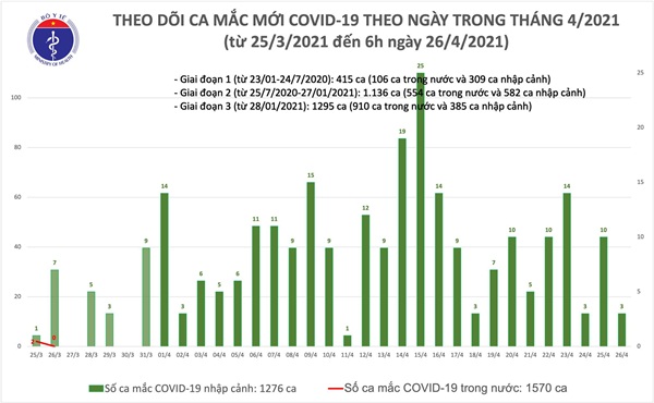 Chiều 26/4: Việt Nam thêm 6 ca mắc COVID-19, thế giới có 147,8 triệu ca-1