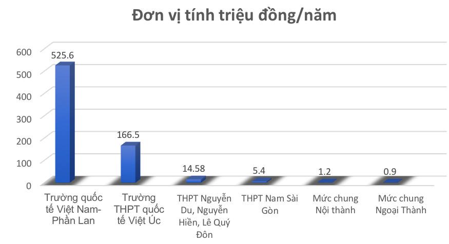 Học phí lớp 10 công lập ở TP.HCM cao nhất hơn 500 triệu/năm-1