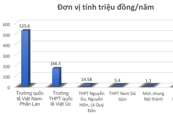 Học phí lớp 10 công lập ở TP.HCM cao nhất hơn 500 triệu/năm