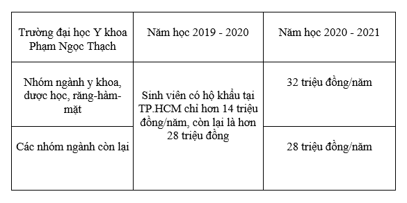 Nhiều trường Đại học công lập tăng học phí chóng mặt, có trường gấp đôi năm trước!-2