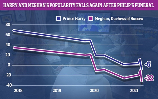 Dùng mọi chiêu trò để lấy lòng hoàng gia và người dân sau hàng loạt tai tiếng, Meghan vẫn nhận cái kết đắng ngắt trong khi Harry bị đổ lỗi nhiều nhất-2