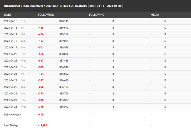 Nằm yên vẫn dính đạn, Instagram Hải Tú ngày nào cũng tụt follow mà chẳng ai hiểu vì sao?-7