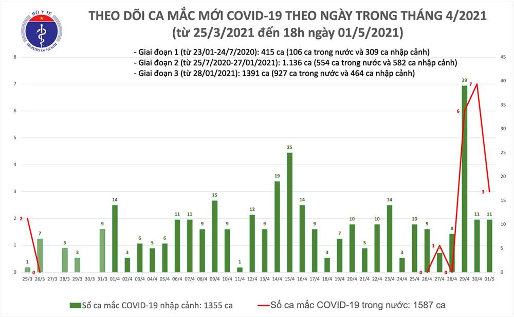 Chiều 1/5: Bộ Y tế công bố 14 ca mắc COVID-19, có 3 ca trong nước ở Hà Nam-1