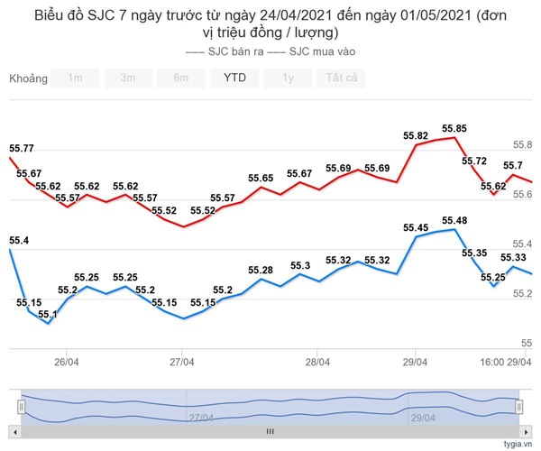 Giá vàng hôm nay 2/5: Giảm giá mạnh, nỗi lo thua lỗ-1