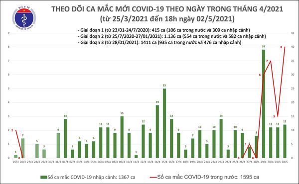 Chiều 2/5: Thêm 20 ca mắc COVID-19, có 8 ca ghi nhận trong nước tại Hà Nam, Vĩnh Phúc-1