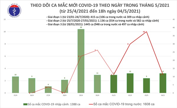 Chiều 4/5: Thêm 11 ca mắc COVID-19, có 1 ca trong nước tại Đà Nẵng-1