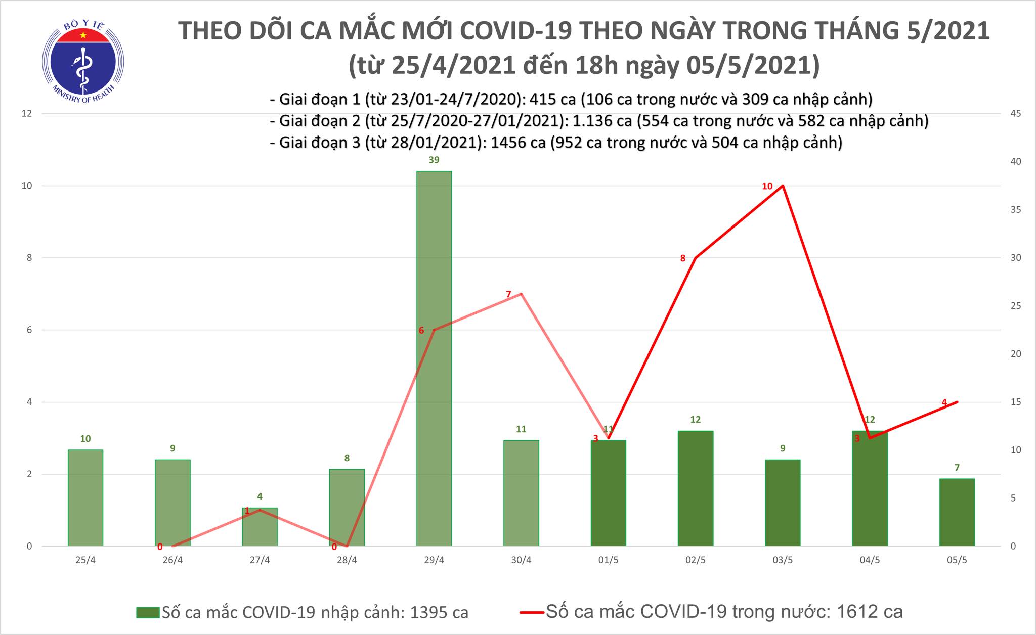 Chiều 5/5: Thêm 26 ca mắc COVID-19, có 18 ca ghi nhận trong nước-1