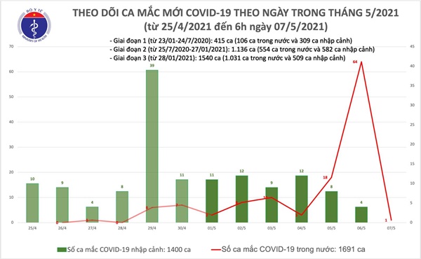 Sáng 7/5: Thêm 1 ca mắc COVID-19 trong cộng đồng tại Thanh Hoá-1
