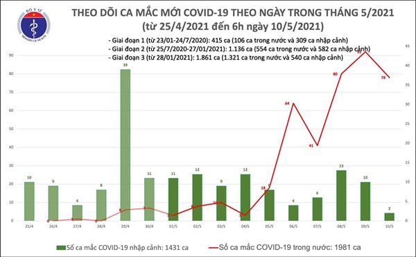 Sáng 10/5: Bộ Y tế công bố thêm 78 ca mắc COVID-19 trong cộng đồng-1