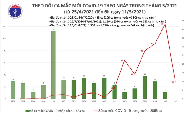 Sáng 12/5, Việt Nam có thêm 34 ca mắc COVID-19, riêng trong nước 33 ca-1