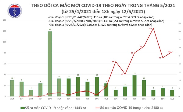 Sáng 13/5, Việt Nam có thêm 33 ca mắc COVID-19 trong nước, riêng Đà Nẵng 22 ca-1