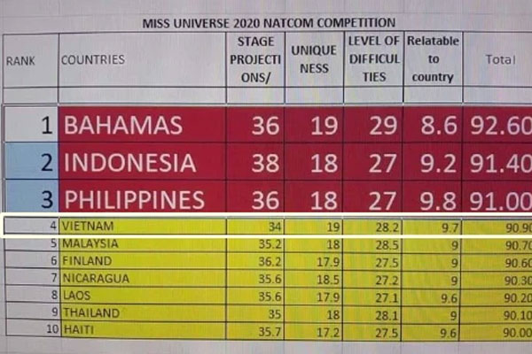 Bán kết Miss Universe 2020: Khánh Vân trổ tài catwalk cực đỉnh trong váy dạ hội nổi bần bật chặt đẹp” đối thủ, loạt nàng hậu gặp sự cố!-30