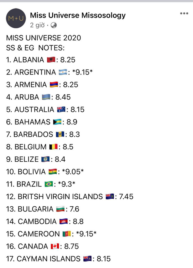 Rầm rộ bảng điểm đêm Bán kết Miss Universe và thứ hạng cao ngất của Khánh Vân theo Missosology, thực hư ra sao?-1