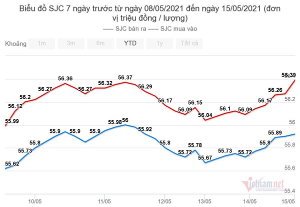 Giá vàng hôm nay 16/5: Hai tuần tăng giá liên tục-1