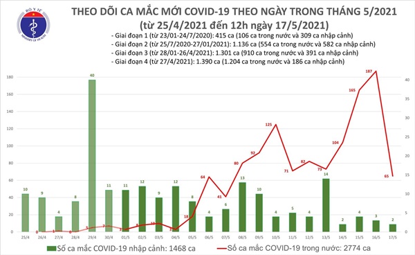 Trưa 17/5: Thêm 28 ca mắc COVID-19 trong nước, Bắc Giang ghi nhận nhiều nhất với 14 ca-1