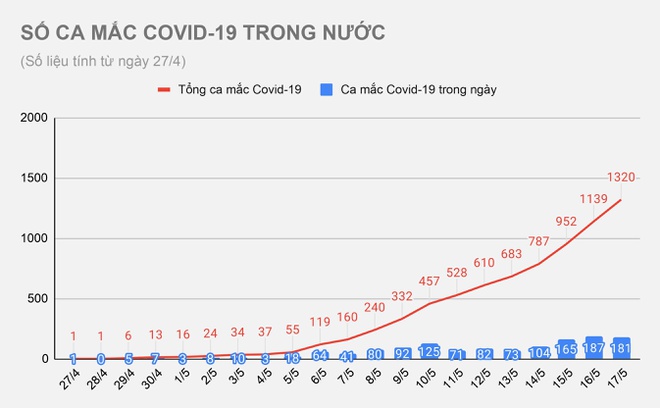 Chiều 17/5, Bộ Y tế công bố 117 ca mắc Covid-19 mới-1