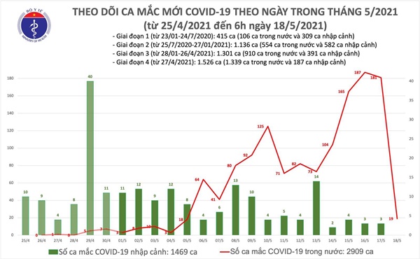 Sáng 18/5: Thêm 19 ca mắc COVID-19 trong nước, riêng tại Hà Nội 13 ca-1