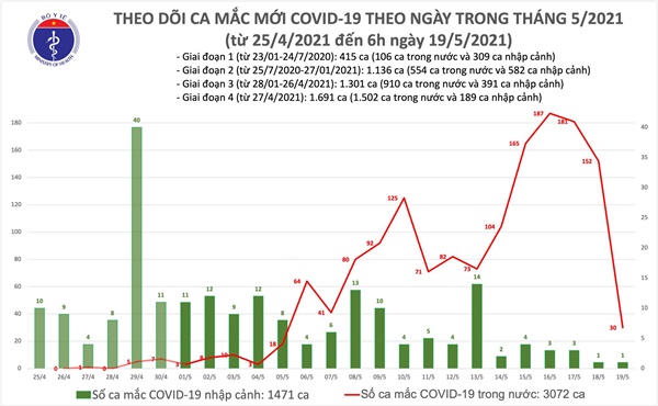 Sáng 19/5: Thêm 30 ca mắc COVID-19 trong nước, Bắc Ninh và Bắc Giang có 26 ca-1