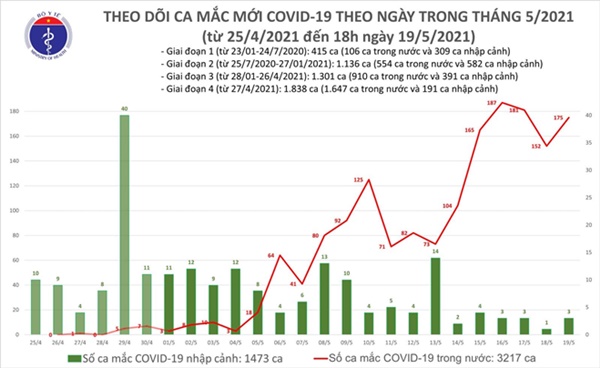 Tối 19/5: Thêm 109 ca mắc COVID-19 trong nước, Bắc Ninh và Bắc Giang chiếm 99 ca-1